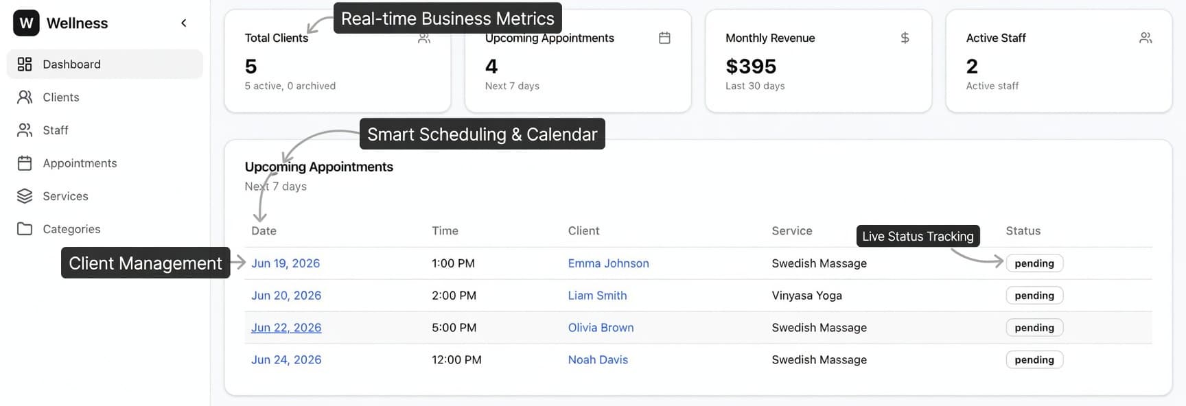 Wellness Manage dashboard with KPI cards and upcoming appointments schedule